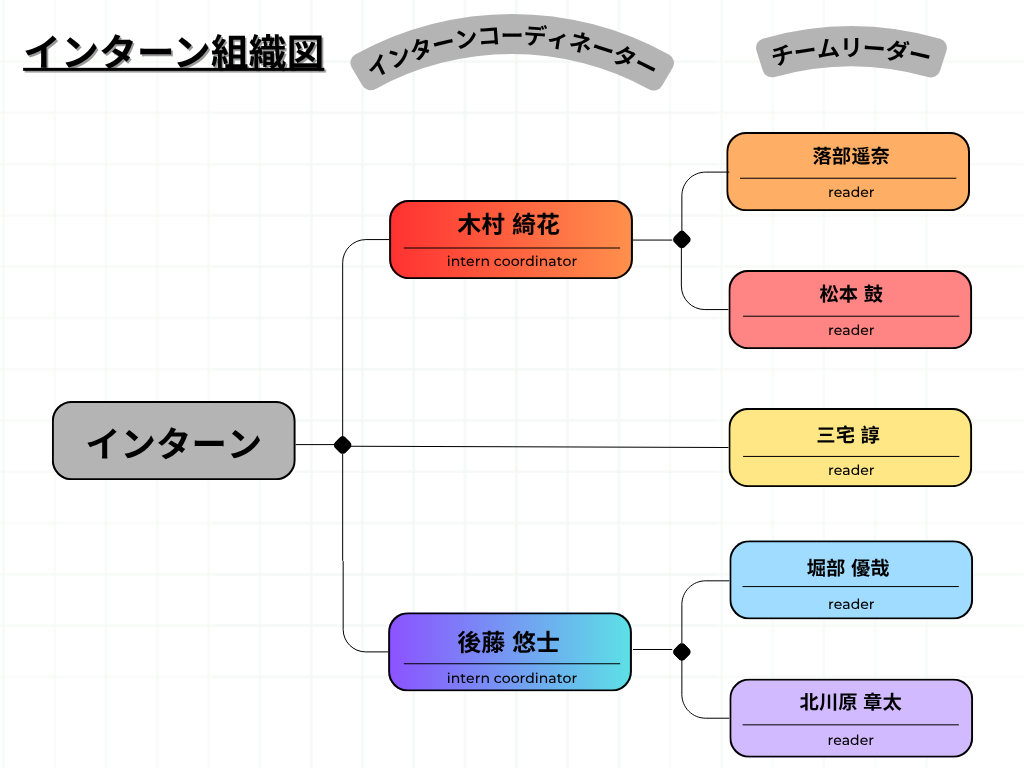 インターン組織図